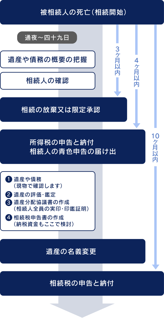 相続対策